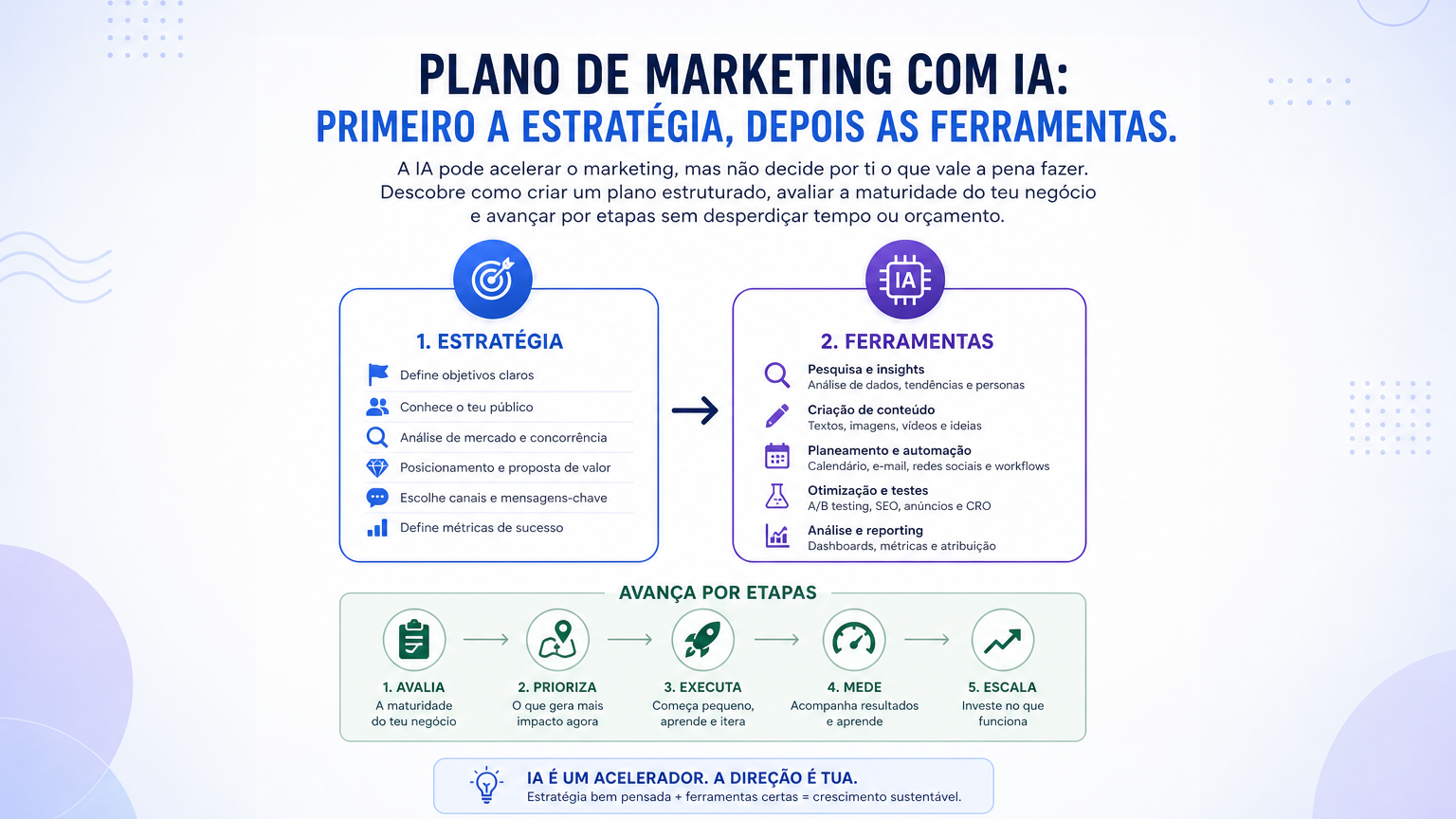 Plano de marketing com IA: primeiro a estratégia, depois as ferramentas