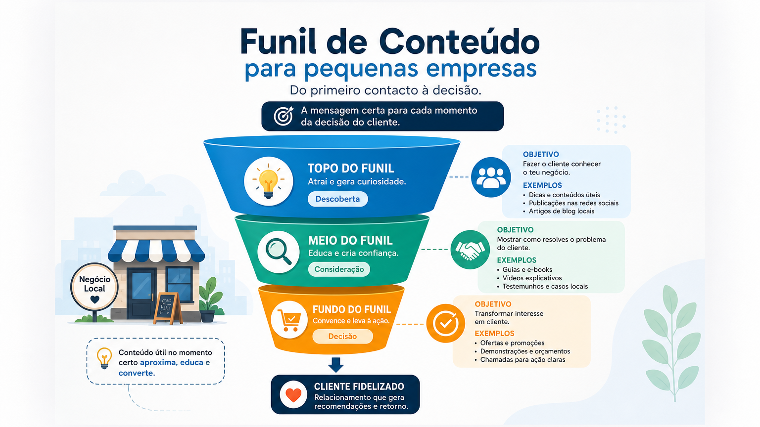 Funil de conteúdo para pequenas empresas: do primeiro contacto à decisão