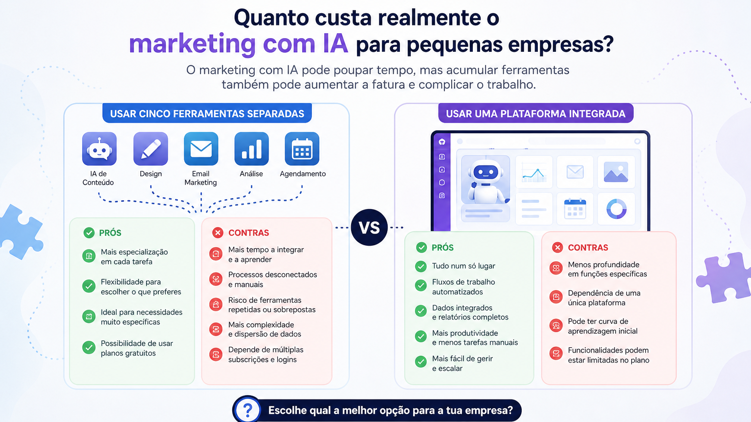 Quanto custa realmente o marketing com IA para pequenas empresas?